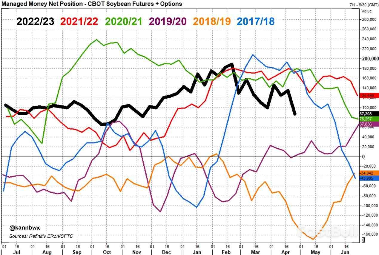 Funds Restore Bearish Views in CBOT Corn, Ease Bullishness in Beans, Meal_3