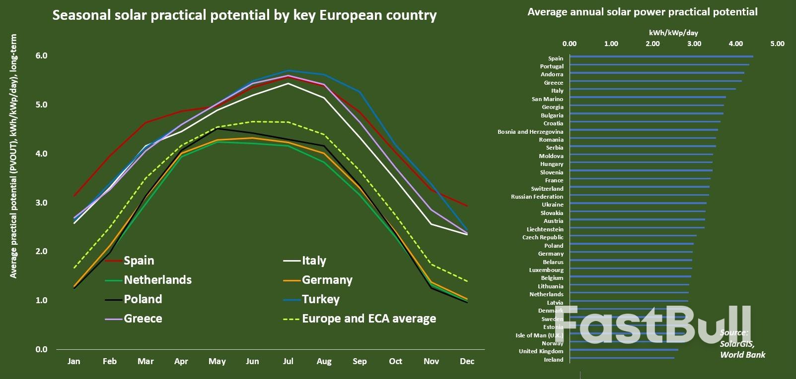 Europe's South Needs to Realise Its High Solar Potential_3