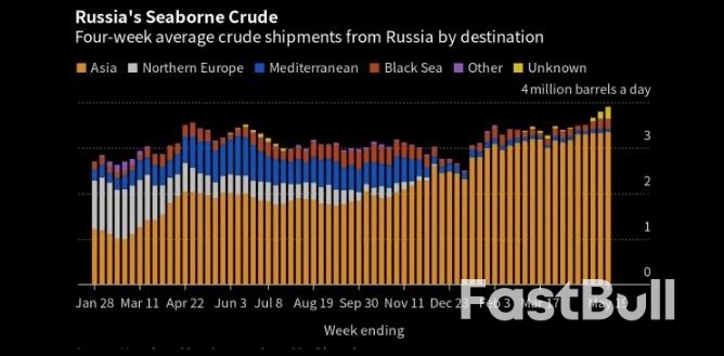 俄羅斯在減產問題上弄虛作假？原油出口不降反升_1