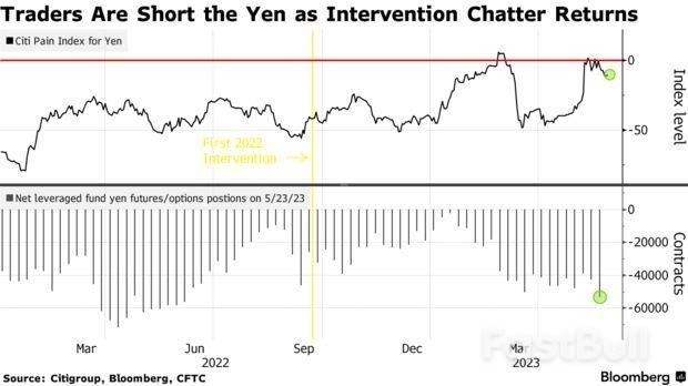 日元跌破140之際日本政府發出乾預警告,貶值速度為關注焦點_3 日元跌破140之際日本政府發出乾預警告,貶值速度為關注焦點_3