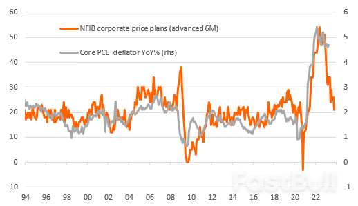US Spending and Inflation Numbers Boost the Case for Another Rate Hike_1 US Spending and Inflation Numbers Boost the Case for Another Rate Hike_1