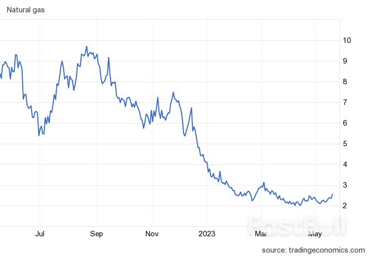 US Natural Gas Stocks Fall Short of Expectations, Pushing Prices to 2-Month High_2