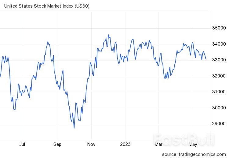 Wall Street Tumbles Amid Concerns over Debt Ceiling Negotiations_1