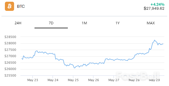 Bitcoin Touches $28,000 as U.S. Debt Ceiling Deal Heads to Congress_1