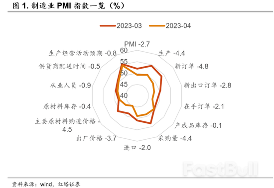 4月PMI缘何低于预期_1 4月PMI缘何低于预期_1