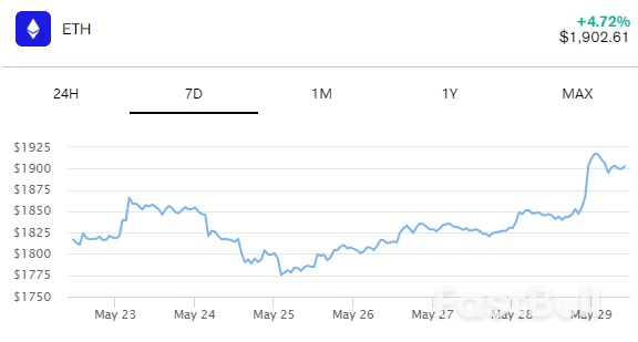 Bitcoin Touches $28,000 as U.S. Debt Ceiling Deal Heads to Congress_2