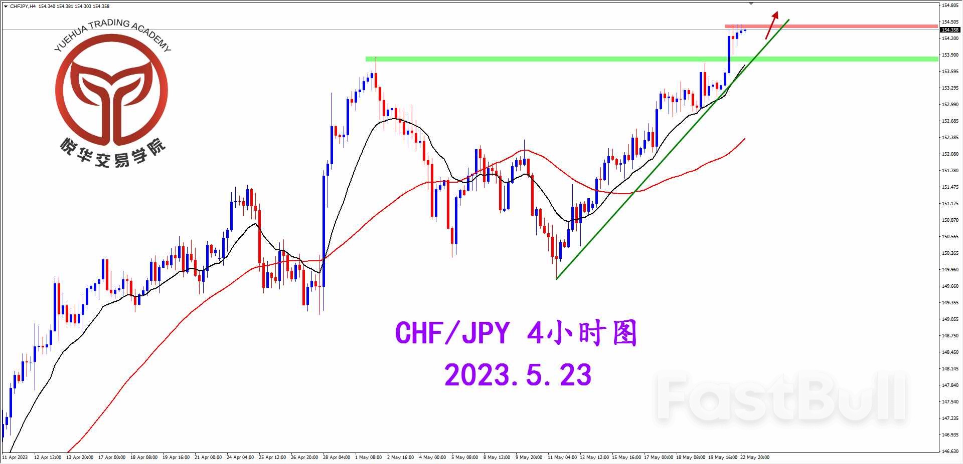CHFJPY:瑞日突破壓制,奠定格局方向_2 CHFJPY:瑞日突破壓制,奠定格局方向_2