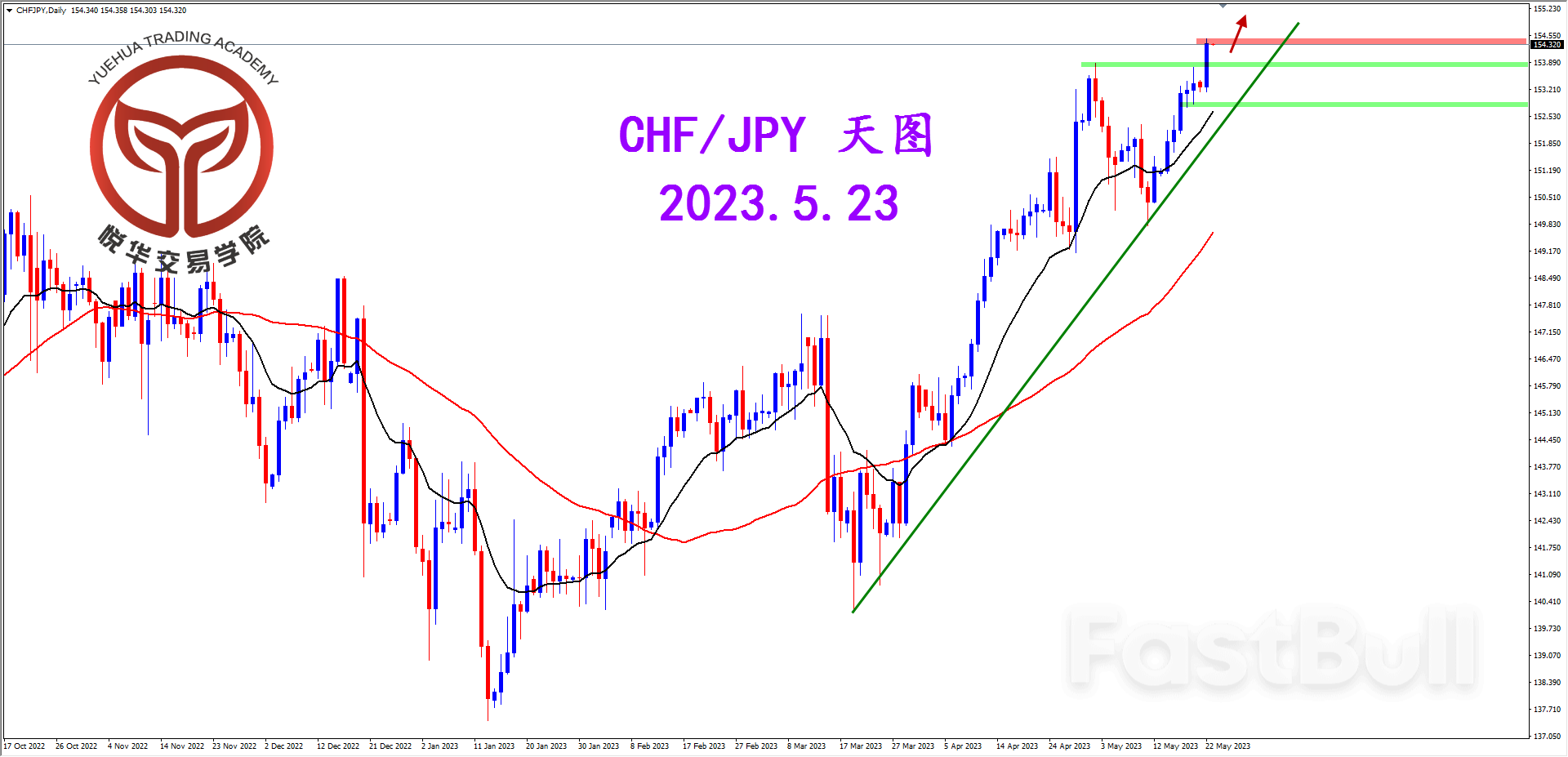 CHFJPY:瑞日突破壓制,奠定格局方向_1 CHFJPY:瑞日突破壓制,奠定格局方向_1