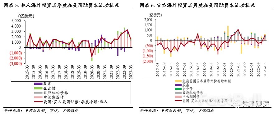 3月美国国际资本流动报告点评:全球“美元荒”缓解,国际资本风向正在起变化_3 3月美国国际资本流动报告点评:全球“美元荒”缓解,国际资本风向正在起变化_3
