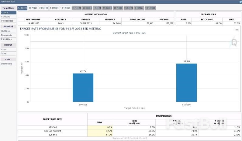 為什麼華爾街預計美聯儲6月會再加息一次?_1 為什麼華爾街預計美聯儲6月會再加息一次?_1