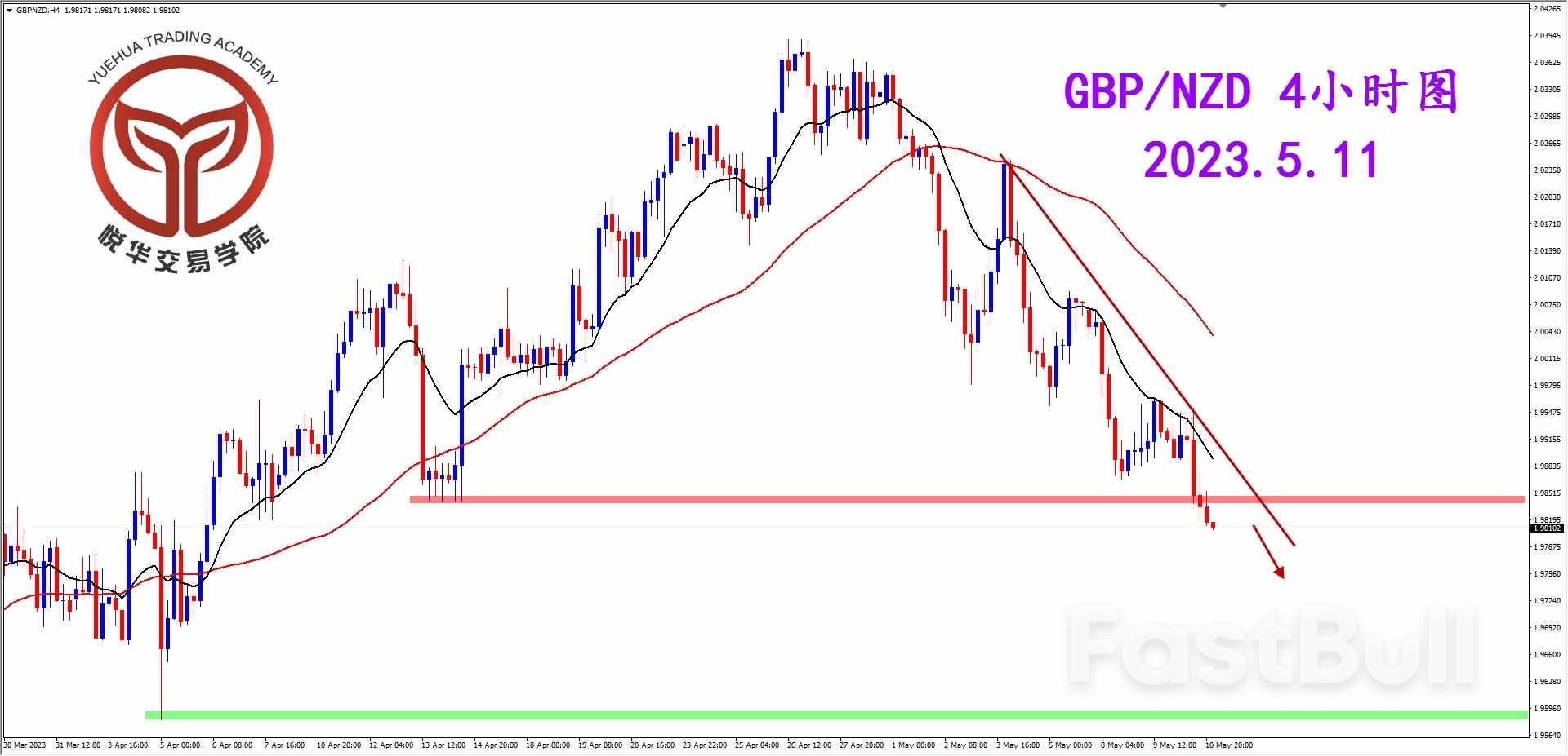 GBP/NZD ：镑纽再度走弱 等待做空形态_2