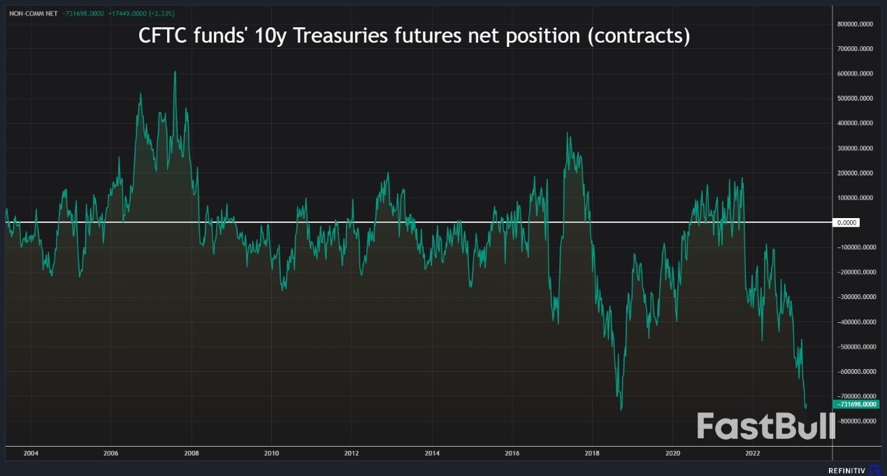 Funds Take Record Short Position Across U.S. Treasuries Curve_3