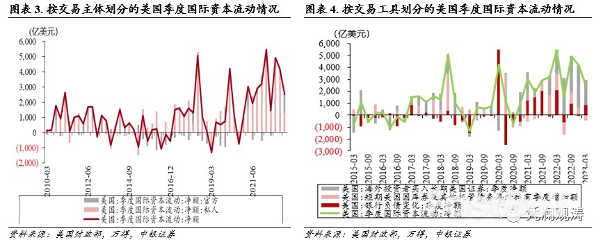 3月美国国际资本流动报告点评:全球“美元荒”缓解,国际资本风向正在起变化_2 3月美国国际资本流动报告点评:全球“美元荒”缓解,国际资本风向正在起变化_2