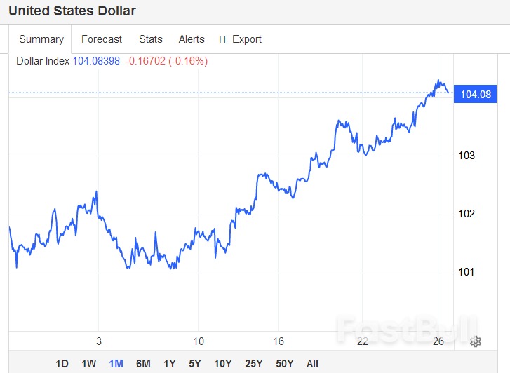 全球股市波動這裡還是避風港,美元指數緣何逆風上揚_1 全球股市波動這裡還是避風港,美元指數緣何逆風上揚_1