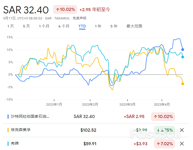 “石油豪门”规模再扩!沙特阿美酝酿大规模增发,高达数十亿美元_1 “石油豪门”规模再扩!沙特阿美酝酿大规模增发,高达数十亿美元_1