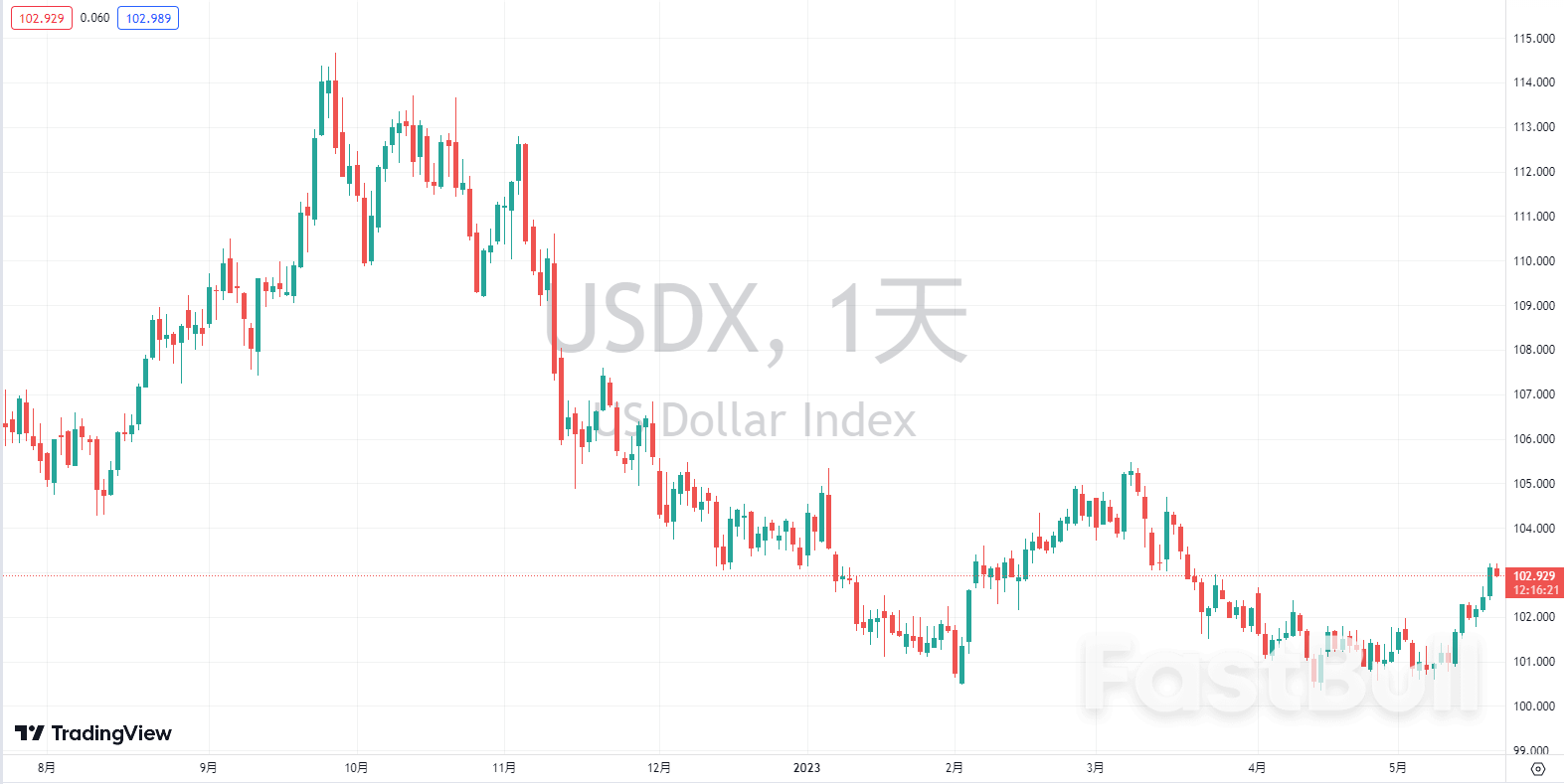 加息接近尾声，美元为什么还在涨？ _1