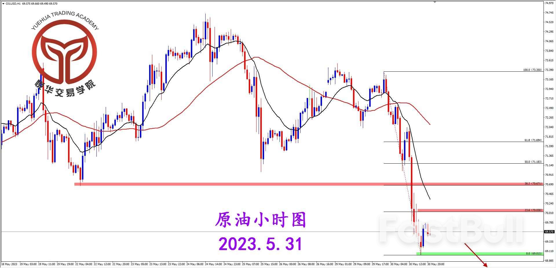 OIL：原油快速下探 短暂短空机会_3