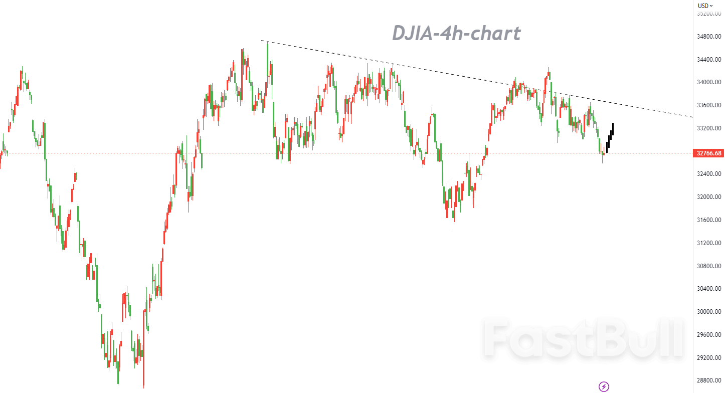DJIA:“轮动效应”将推动该指数迎来修正性反弹_1 DJIA:“轮动效应”将推动该指数迎来修正性反弹_1