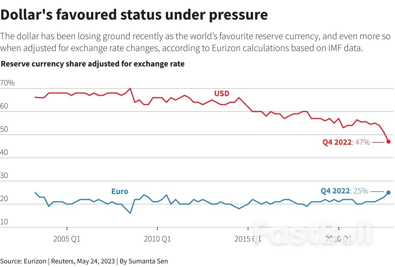 The End of King Dollar? The Forces at Play in De-Dollarisation_1