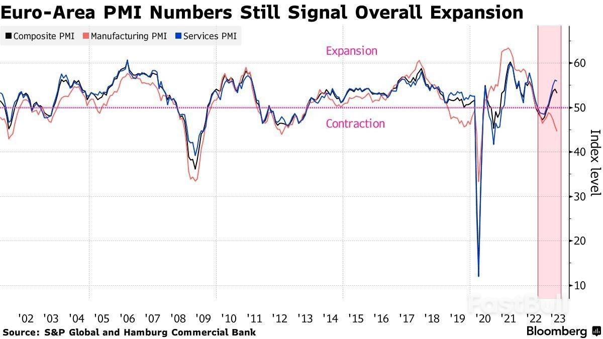 欧元区工厂陷入困境,制造业PMI萎缩至3年来低点_1 欧元区工厂陷入困境,制造业PMI萎缩至3年来低点_1