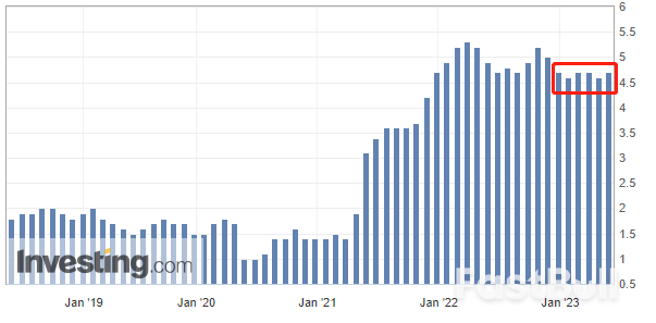 通胀卷土重来？“十连加”后美联储最青睐的物价指标竟反弹了……_3