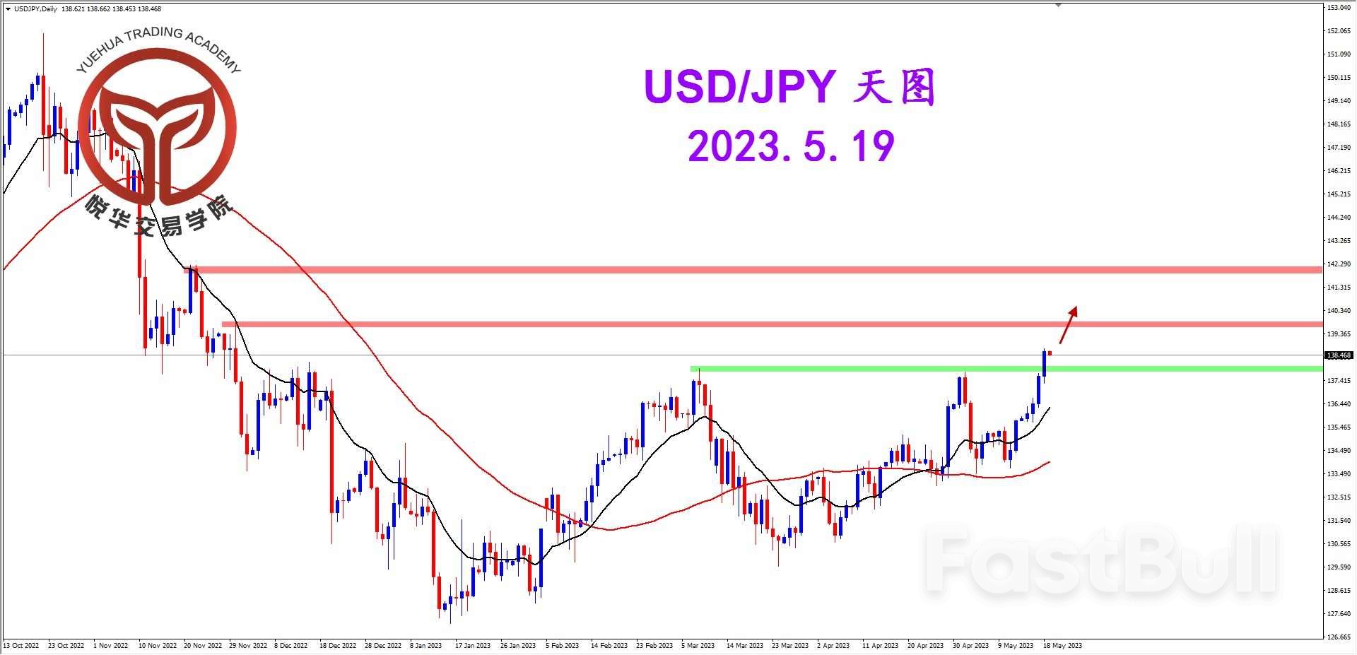 USD/JPY：美日拉升破位 多头格局明确_1