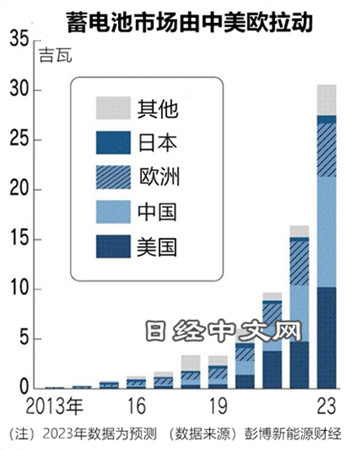 蓄電池在全球範圍進入普及期_1 蓄電池在全球範圍進入普及期_1