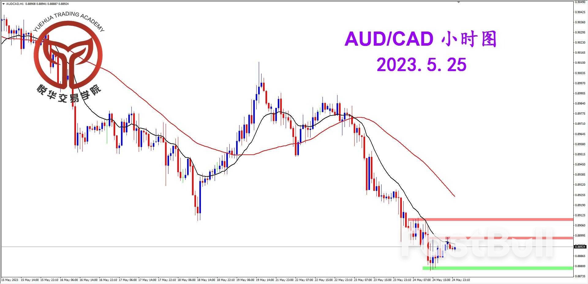 AUD/CAD：跌破格局支撑 关注做空机会_3