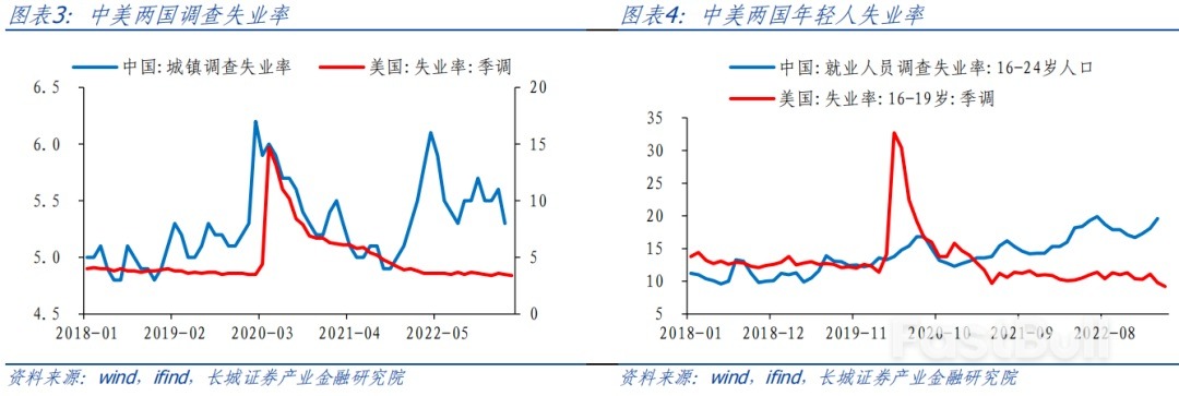 中美兩國經濟呈現分化趨勢_2 中美兩國經濟呈現分化趨勢_2