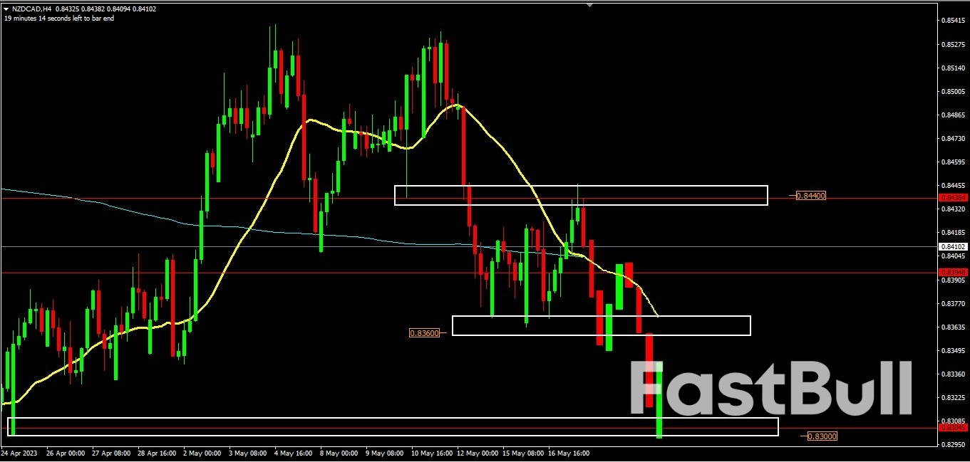 Is NZDCAD on the Way Down? _2 Is NZDCAD on the Way Down? _2