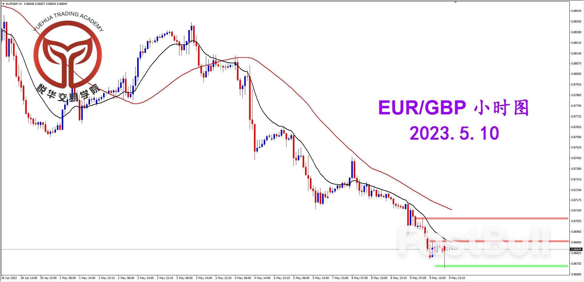 EUR/GBP：欧镑持续走弱 短线探底反弹_3
