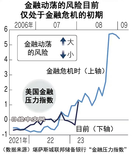 金融动荡会“按两遍铃”，日本有风险_1