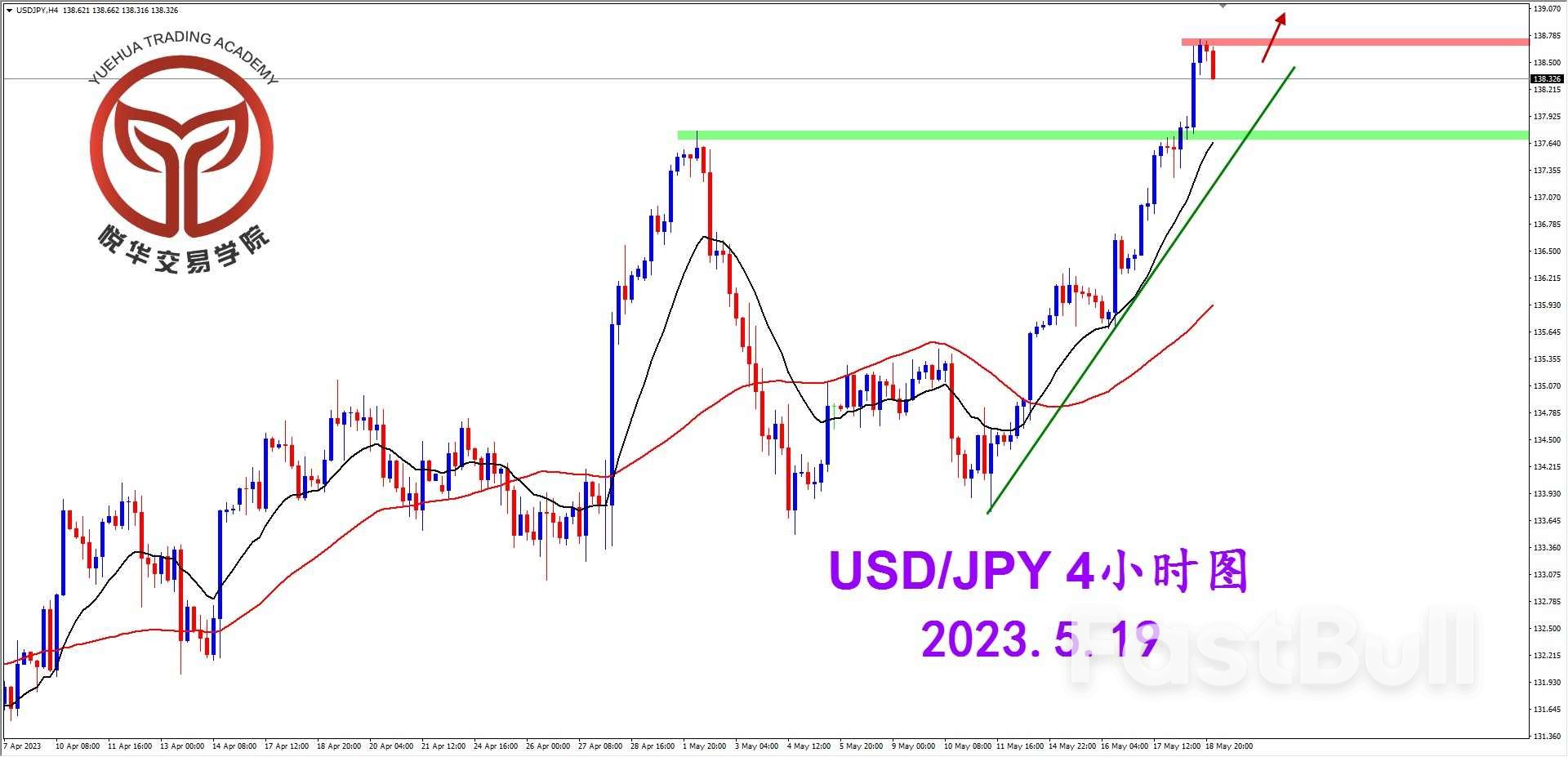 USD/JPY：美日拉升破位 多头格局明确_2
