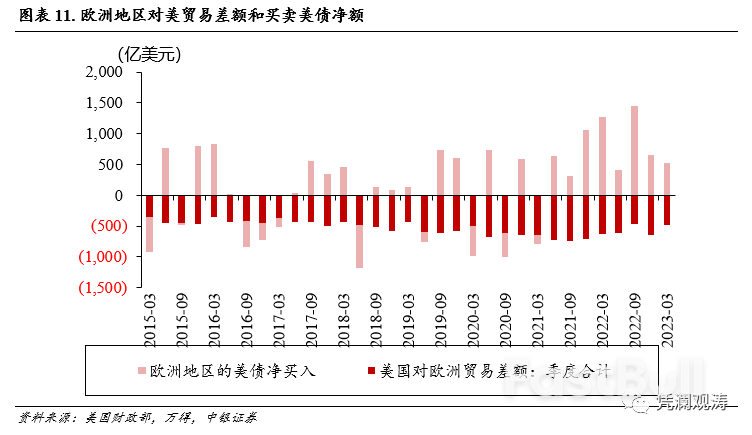 3月美国国际资本流动报告点评:全球“美元荒”缓解,国际资本风向正在起变化_6 3月美国国际资本流动报告点评:全球“美元荒”缓解,国际资本风向正在起变化_6