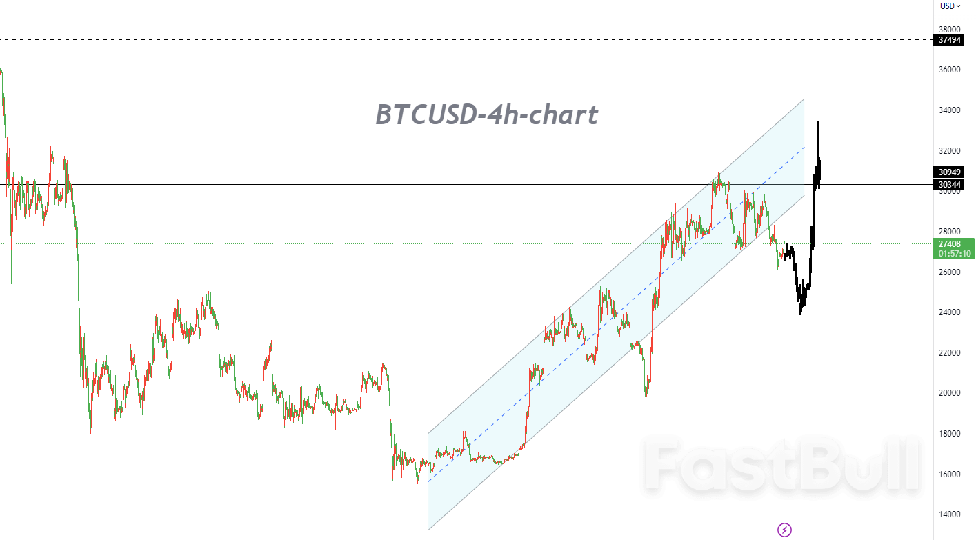 BTCUSD: Buy the Dips in the Demand Zone as the Prices Will Have a Deeper Pullback_1 BTCUSD: Buy the Dips in the Demand Zone as the Prices Will Have a Deeper Pullback_1