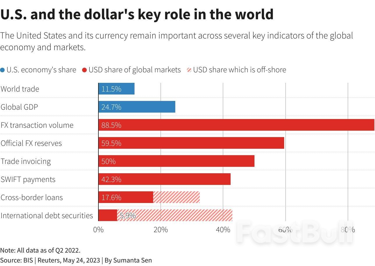 The End of King Dollar? The Forces at Play in De-Dollarisation_4