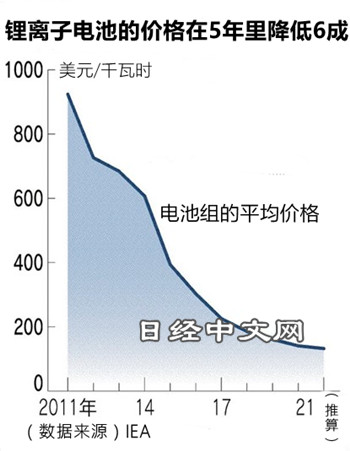 蓄電池在全球範圍進入普及期_2 蓄電池在全球範圍進入普及期_2
