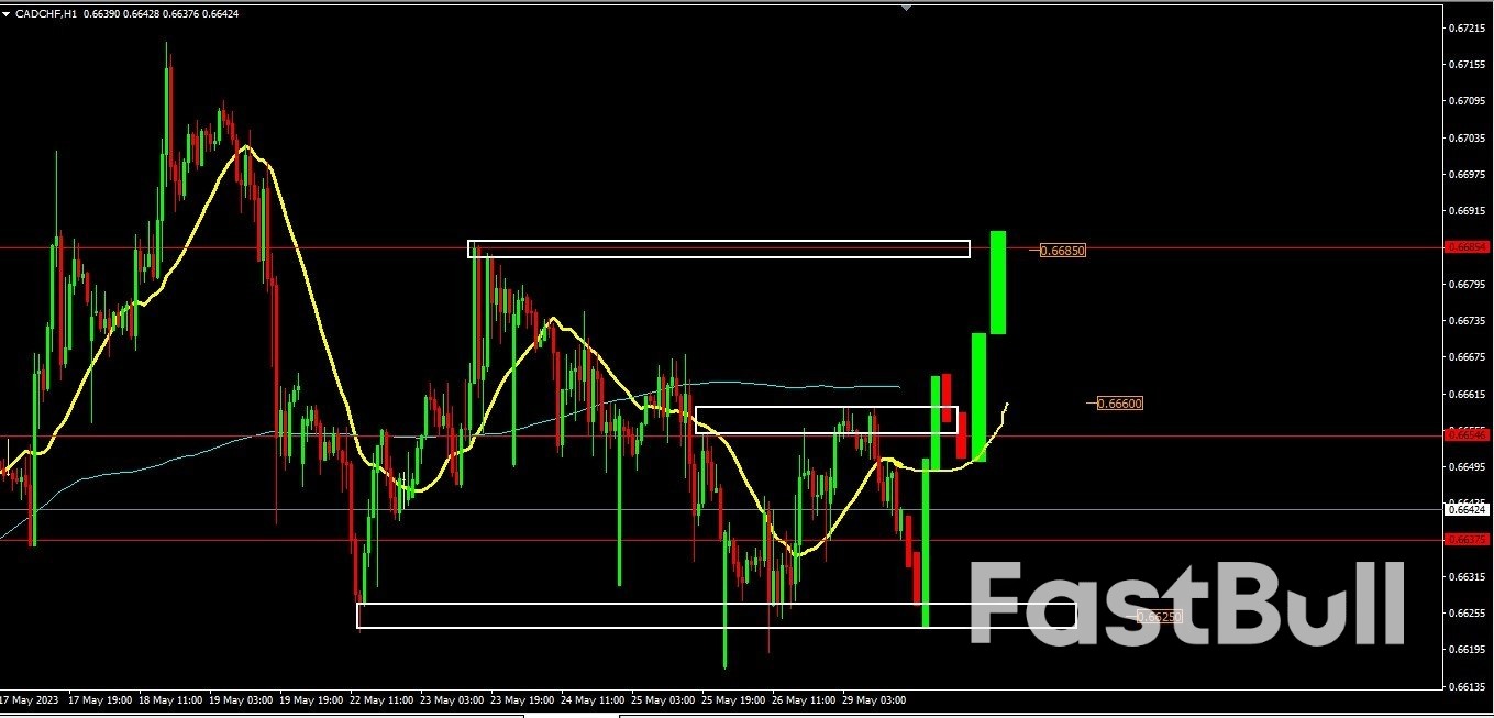 CADCHF in Range Zone_3