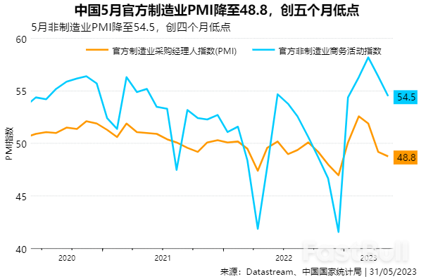 中國5月官方PMI超預期回落,內生動能仍待激發政策應適度加力_1 中國5月官方PMI超預期回落,內生動能仍待激發政策應適度加力_1