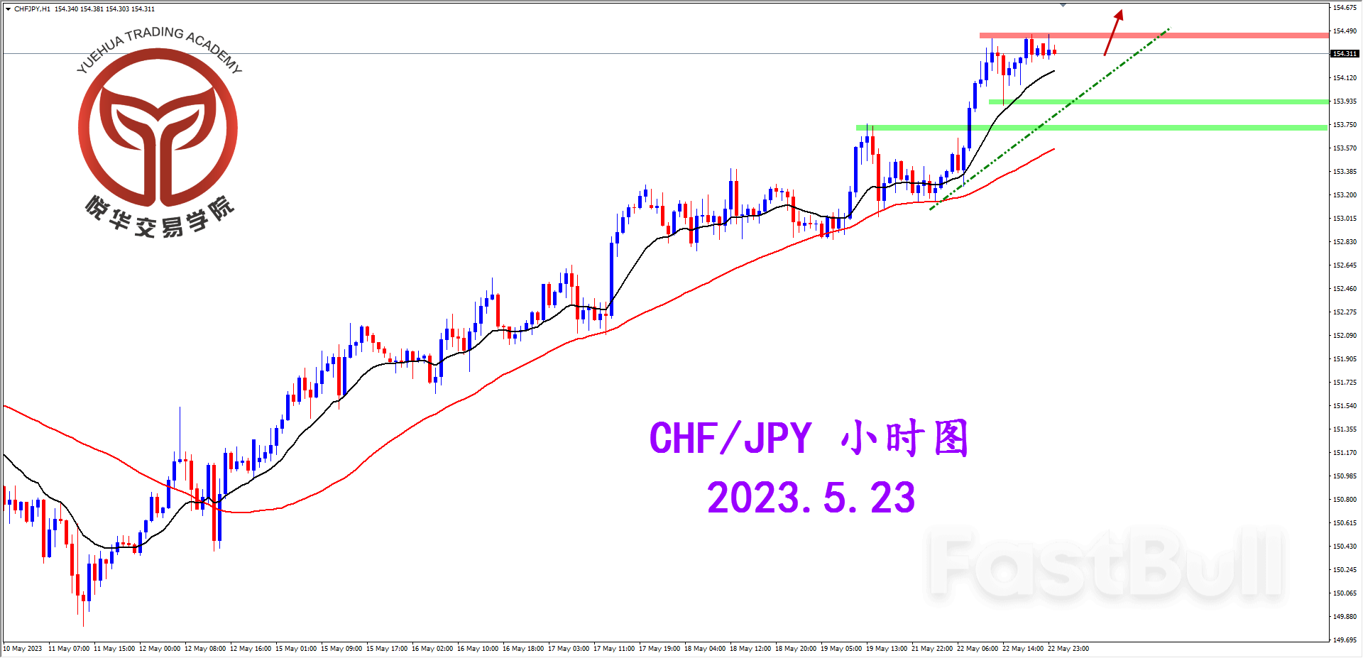 CHFJPY:瑞日突破壓制,奠定格局方向_3 CHFJPY:瑞日突破壓制,奠定格局方向_3