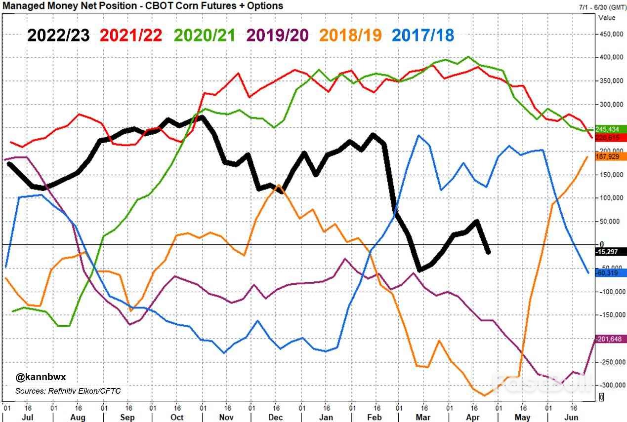 Funds Restore Bearish Views in CBOT Corn, Ease Bullishness in Beans, Meal_2