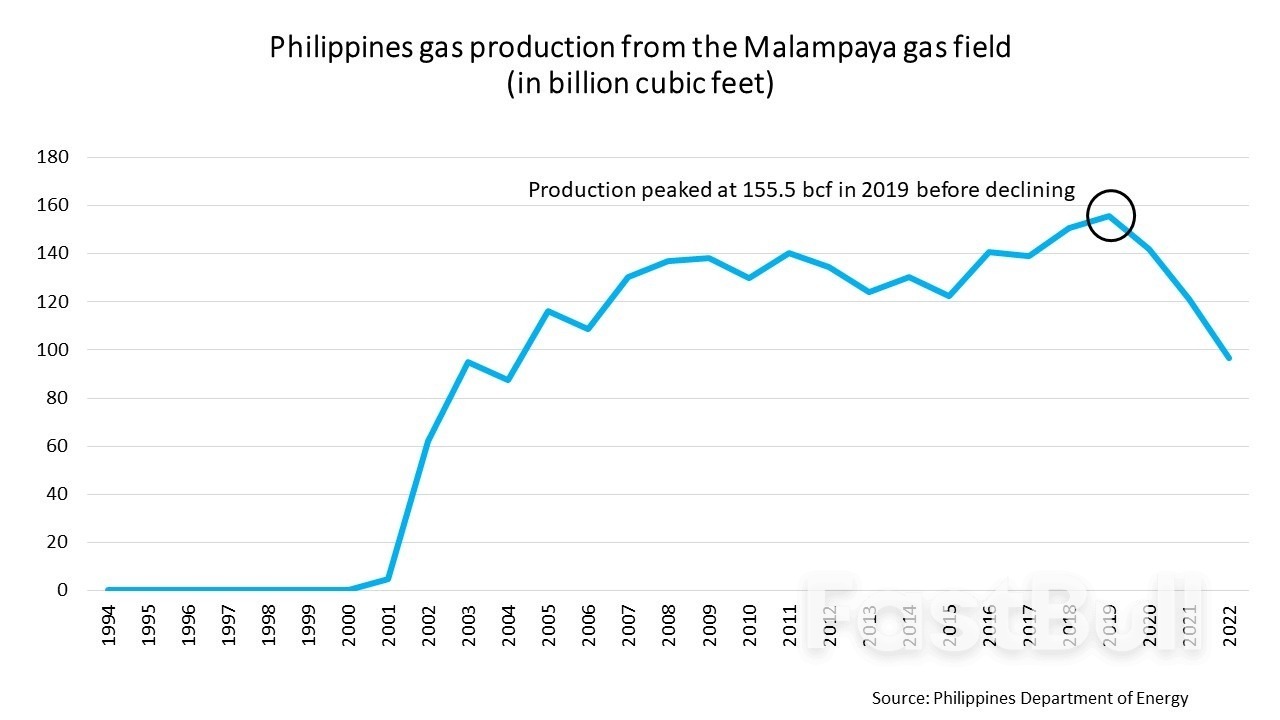 As Gas Reserves Wane, Philippines Faces Rising Costs in Switch to LNG_1