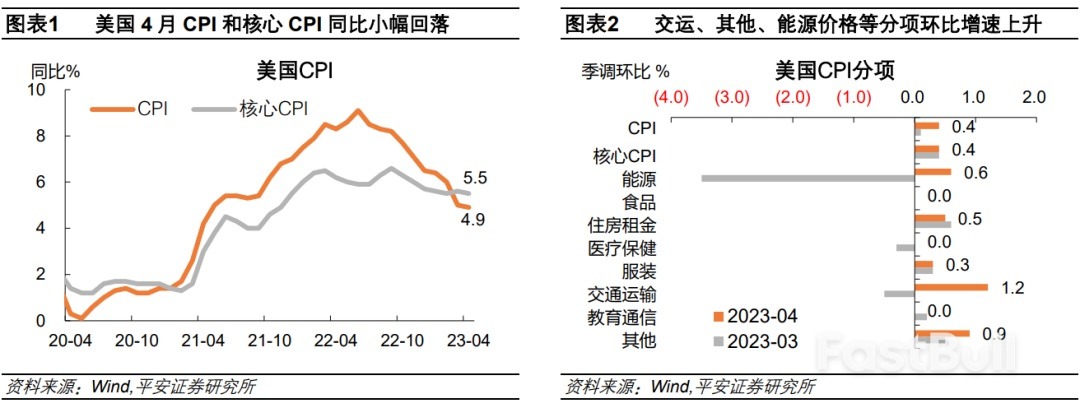 下半年美国通胀会反弹吗？_1