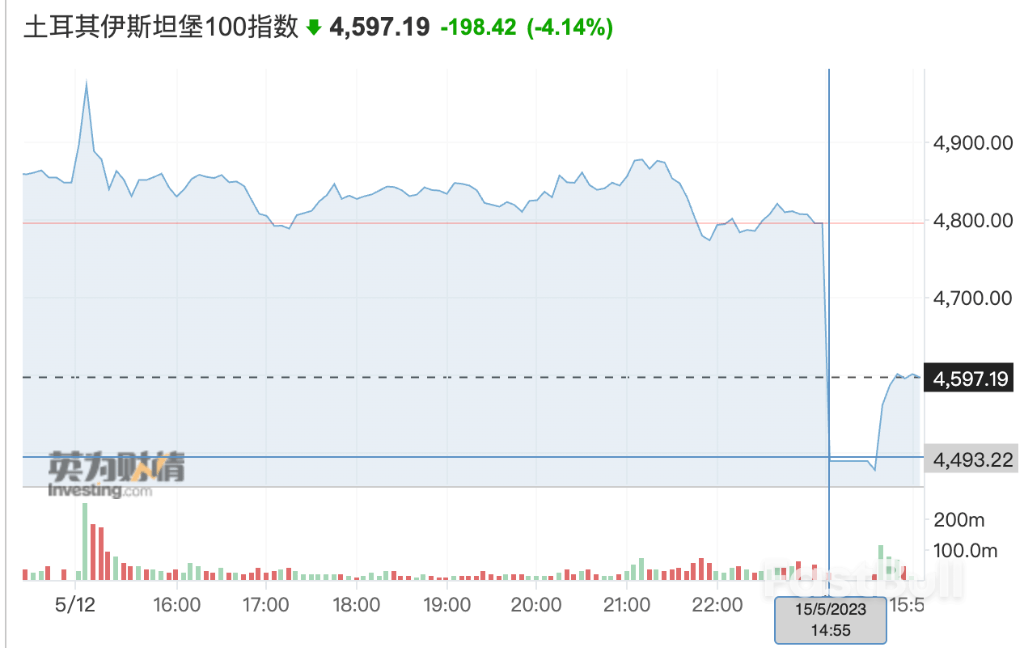 土耳其最激烈大選重創市場!股市大跌逾6%觸發熔斷_1 土耳其最激烈大選重創市場!股市大跌逾6%觸發熔斷_1