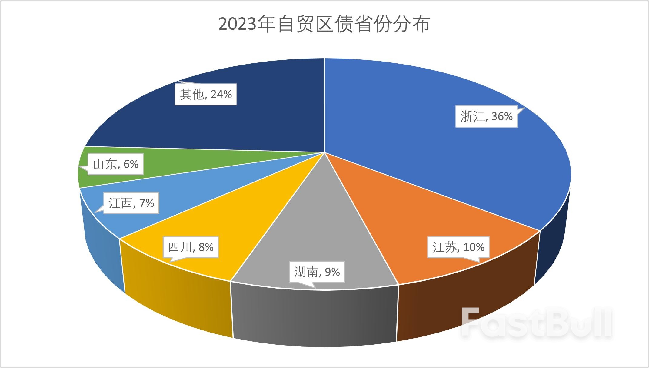 債務壓力下中國地方城投融資“另闢蹊徑”,自貿區債成新寵_4 債務壓力下中國地方城投融資“另闢蹊徑”,自貿區債成新寵_4