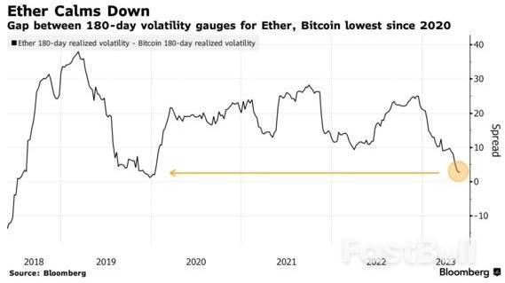 加密貨幣波動性出現罕見變化，以太坊未來漲勢或好於比特幣_2