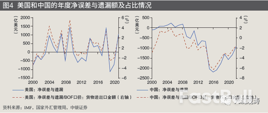 揭秘中国“消失”的万亿美元顺差_6