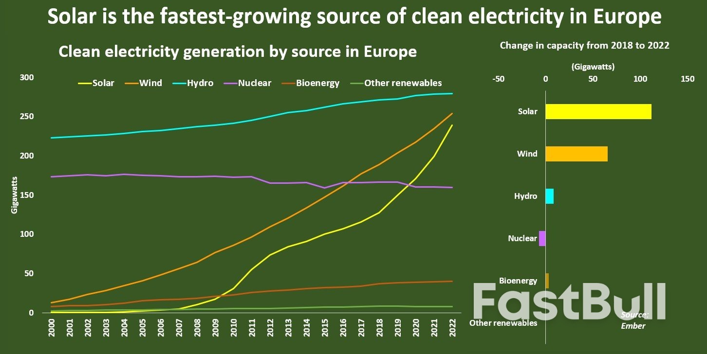Europe's South Needs to Realise Its High Solar Potential_1