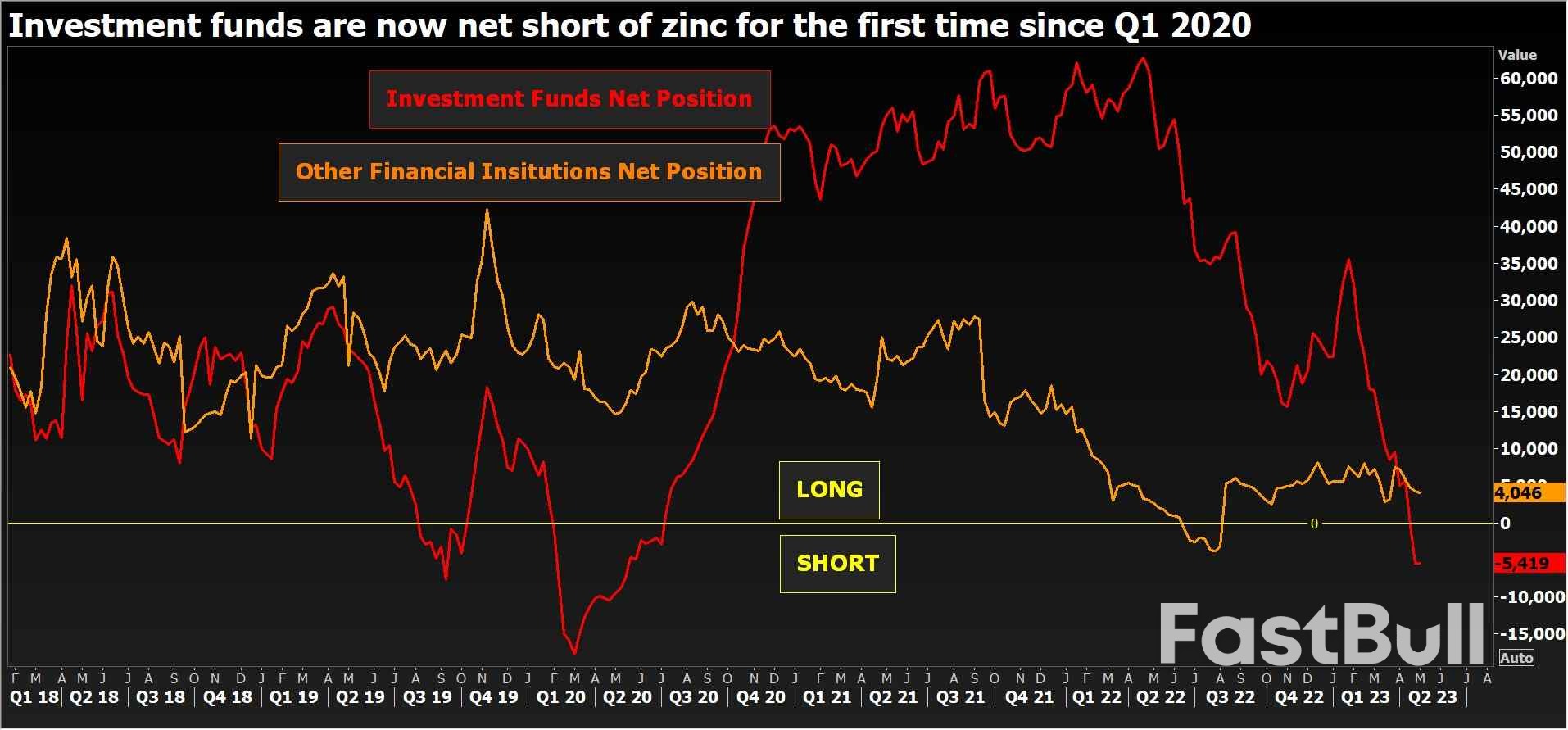Zinc Sinks as Supply Rebound Dispels Fears of Shortfall_2
