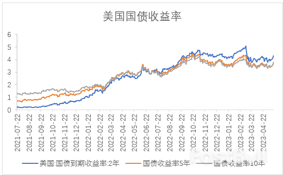 美债违约进入倒数，美债仍有上行空间吗？_1